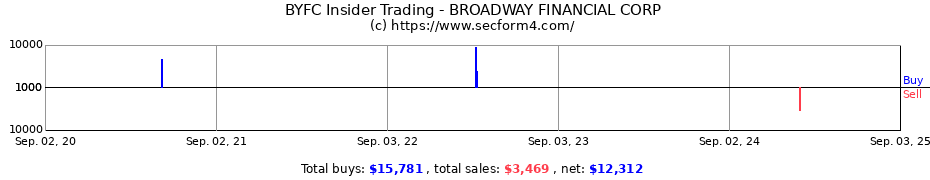 Insider Trading Transactions for BROADWAY FINANCIAL CORP