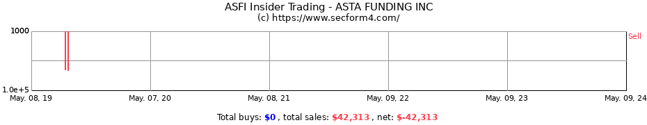 Insider Trading Transactions for ASTA FDG INC COM