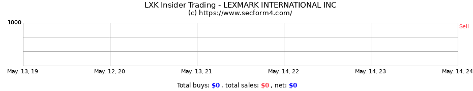 Insider Trading Transactions for LEXMARK INTERNATIONAL INC