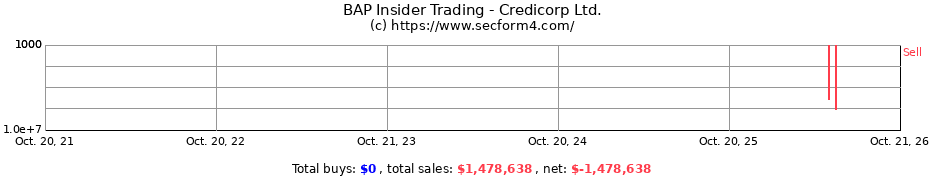 Insider Trading Transactions for Credicorp Ltd.