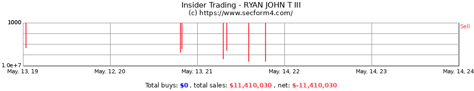 Insider Trading Transactions for RYAN JOHN T III