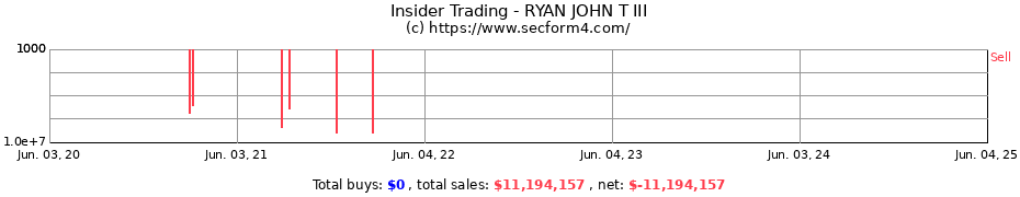 Insider Trading Transactions for RYAN JOHN T III