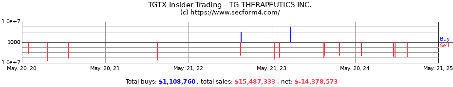 Insider Trading Transactions for TG THERAPEUTICS INC.