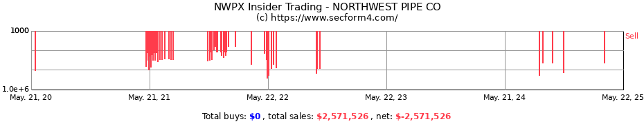 Insider Trading Transactions for NORTHWEST PIPE CO