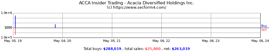 Insider Trading Transactions for Acacia Diversified Holdings, Inc.