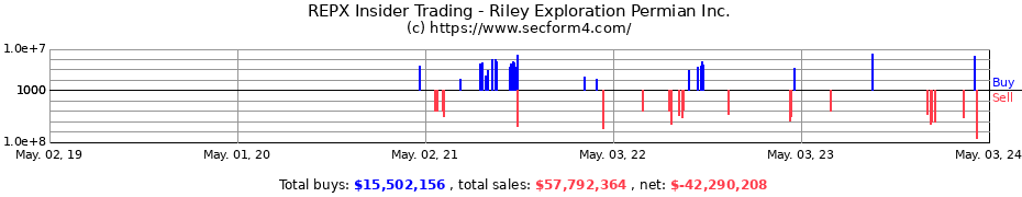 Insider Trading Transactions for RILEY EXPL PERMIAN INC
