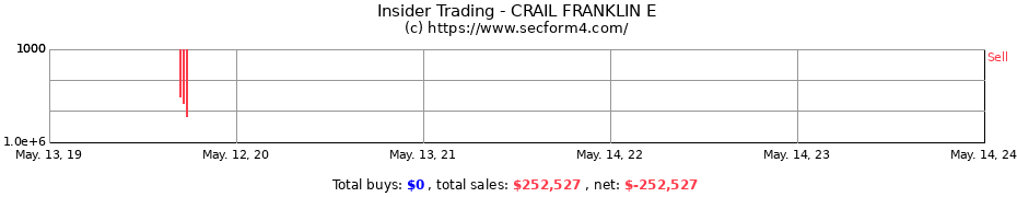 Insider Trading Transactions for CRAIL FRANKLIN E