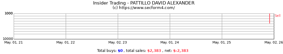 Insider Trading Transactions for PATTILLO DAVID ALEXANDER