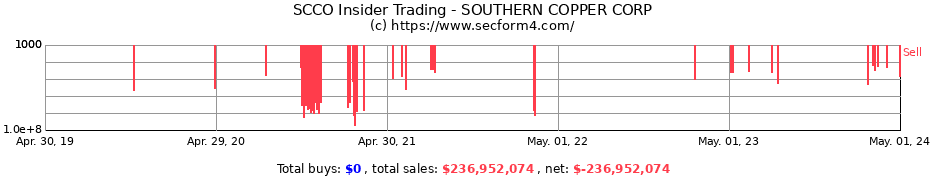 Insider Trading Transactions for SOUTHERN COPPER CORPORATION CO