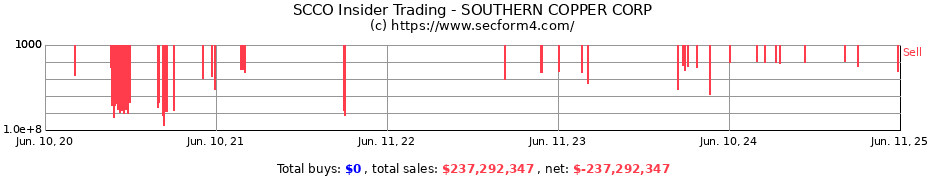 Insider Trading Transactions for SOUTHERN COPPER CORP