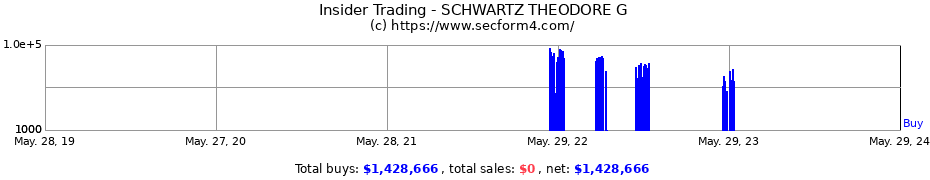 Insider Trading Transactions for SCHWARTZ THEODORE G