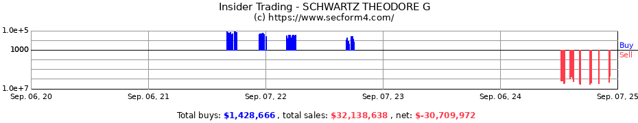 Insider Trading Transactions for SCHWARTZ THEODORE G