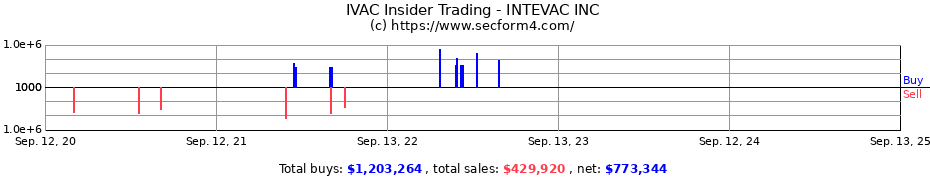 Insider Trading Transactions for INTEVAC INC