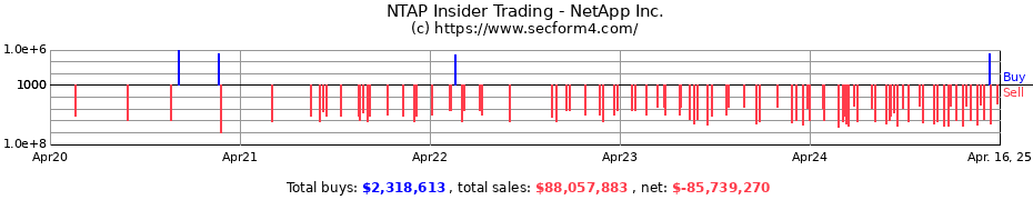 Insider Trading Transactions for NetApp Inc.