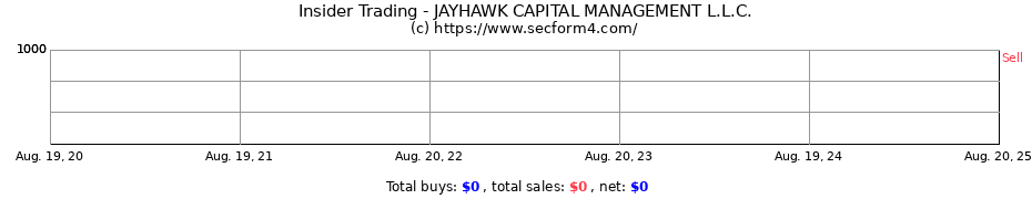 Insider Trading Transactions for JAYHAWK CAPITAL MANAGEMENT L.L.C.