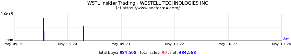 Insider Trading Transactions for WESTELL TECHNOLOGIES INC