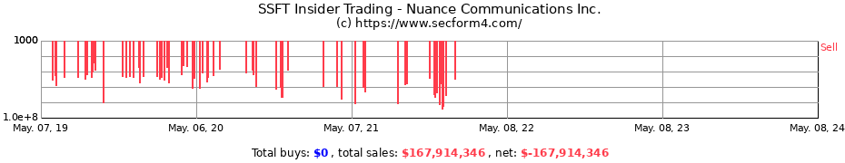 Insider Trading Transactions for NUANCE COMMUNICATIONS INC