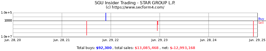 Insider Trading Transactions for STAR GROUP L.P.