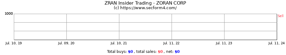 Insider Trading Transactions for ZORAN CORP