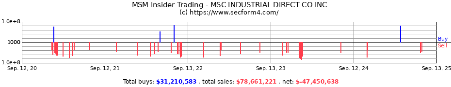 Insider Trading Transactions for MSC INDUSTRIAL DIRECT CO INC