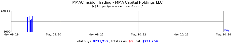 Insider Trading Transactions for MMA CAPITAL HOLDINGS, INC