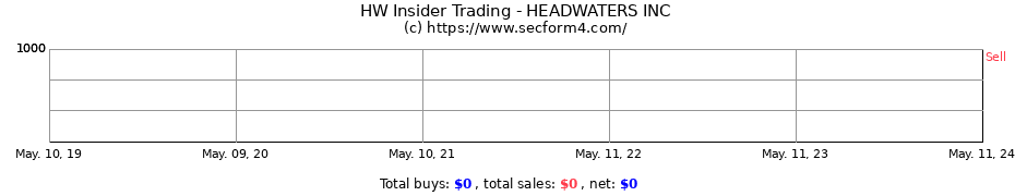 Insider Trading Transactions for HEADWATERS INC