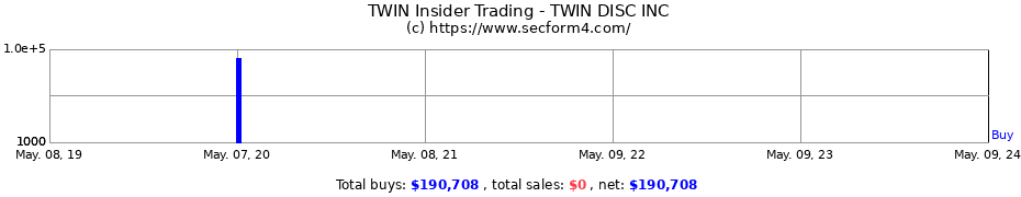 Insider Trading Transactions for TWIN DISC INC