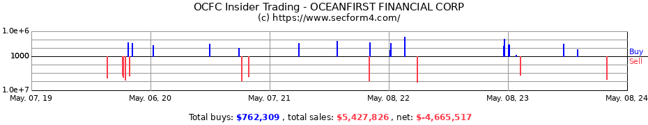 Insider Trading Transactions for OCEANFIRST FINANCIAL CORP