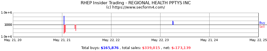 Insider Trading Transactions for REGIONAL HEALTH PPTYS INC