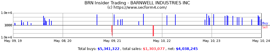 Insider Trading Transactions for BARNWELL INDUSTRIES INC
