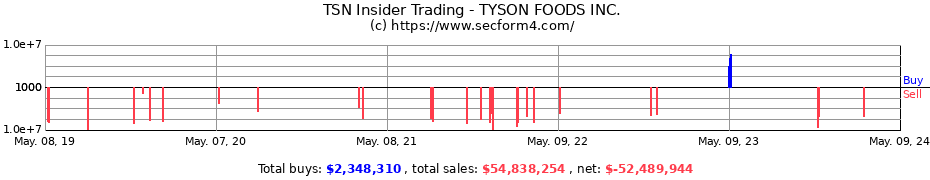 Insider Trading Transactions for TYSON FOODS Inc