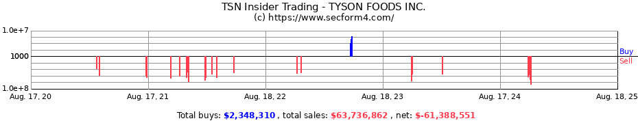 Insider Trading Transactions for TYSON FOODS INC.