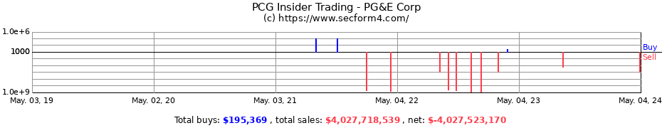 Insider Trading Transactions for PG&E Corporation