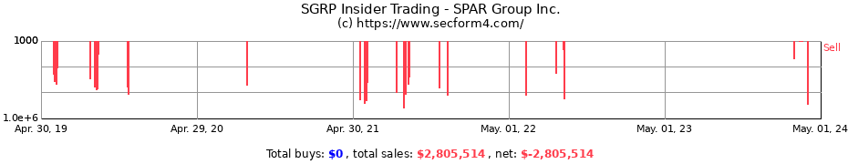 Insider Trading Transactions for SPAR Group Inc.