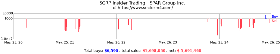 Insider Trading Transactions for SPAR Group Inc.