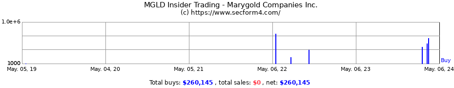 Insider Trading Transactions for MARYGOLD COS INC