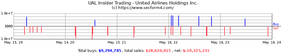 Insider Trading Transactions for United Airlines Holdings Inc.
