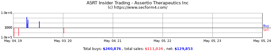 Insider Trading Transactions for ASSERTIO THERAPEUTICS INC 