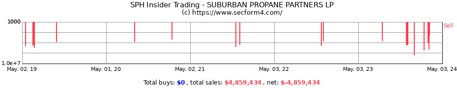 Insider Trading Transactions for SUBURBAN PROPANE PARTNERS LP
