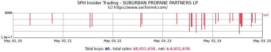 Insider Trading Transactions for SUBURBAN PROPANE PARTNERS LP