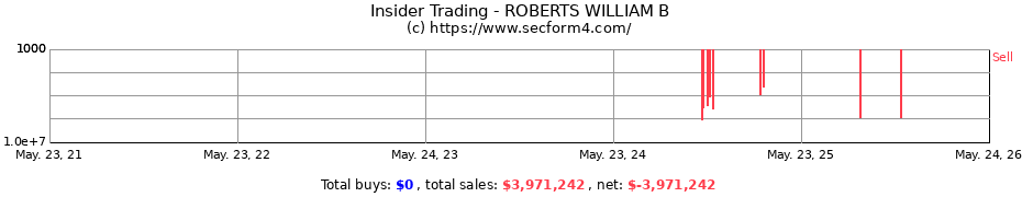 Insider Trading Transactions for ROBERTS WILLIAM B