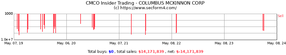 Insider Trading Transactions for COLUMBUS MCKINNON CORP