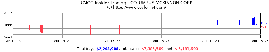 Insider Trading Transactions for COLUMBUS MCKINNON CORP