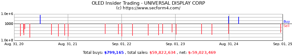 Insider Trading Transactions for UNIVERSAL DISPLAY CORP