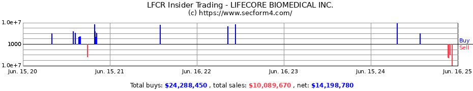 Insider Trading Transactions for LIFECORE BIOMEDICAL INC.