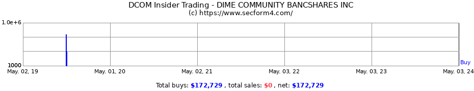 Insider Trading Transactions for DIME COMMUNITY BANCSHARES INC