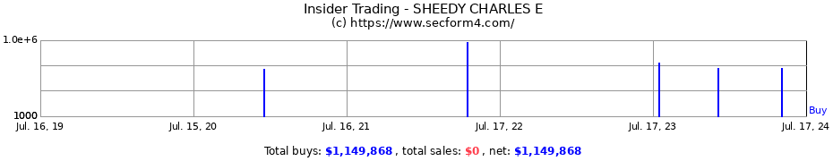 Insider Trading Transactions for SHEEDY CHARLES E