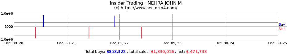 Insider Trading Transactions for NEHRA JOHN M