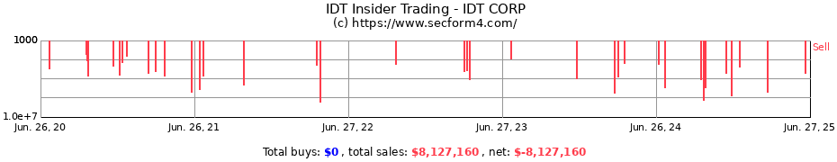 Insider Trading Transactions for IDT CORP