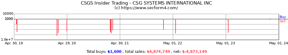 Insider Trading Transactions for CSG Systems International, Inc.